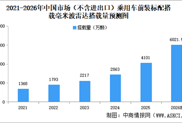 2026年中国毫米波雷达市场规模及搭载量预测分析（图）