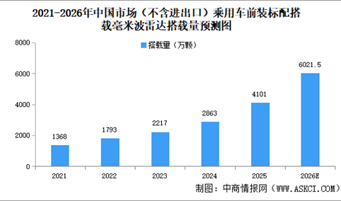 2026年中国毫米波雷达市场规模及搭载量预测分析（图）