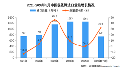 2026年1-5月中国氯化钾进口数据统计分析：进口量同比增长31.8%