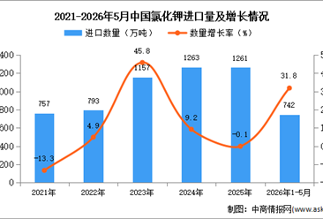 2026年1-5月中国氯化钾进口数据统计分析：进口量同比增长31.8%