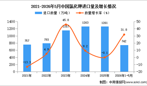 2026年1-5月中国氯化钾进口数据统计分析：进口量同比增长31.8%