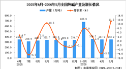 2026年5月全国纯碱产量数据统计分析