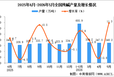 2026年5月全国纯碱产量数据统计分析
