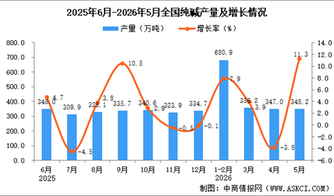 2026年5月全国纯碱产量数据统计分析