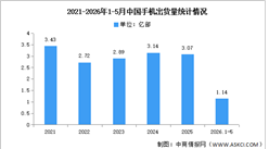 2026年1-5月中国手机市场分析：累计出货量同比下降3.6%（图）