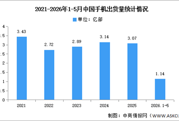 2026年1-5月中国手机市场分析：累计出货量同比下降3.6%（图）