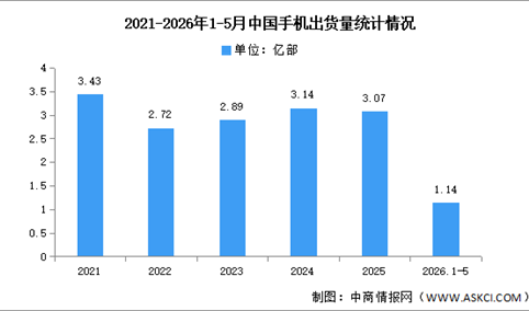 2026年1-5月中国手机市场分析：累计出货量同比下降3.6%（图）