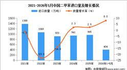 2026年1-5月中国二甲苯进口数据统计分析：进口量同比增长8%