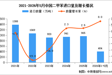 2026年1-5月中国二甲苯进口数据统计分析：进口量同比增长8%
