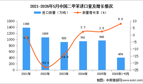 2026年1-5月中国二甲苯进口数据统计分析：进口量同比增长8%