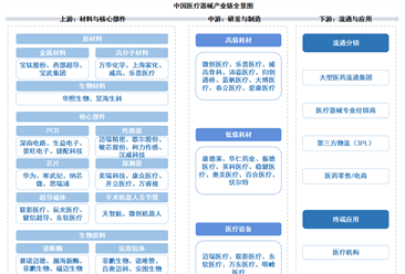 2026年中国医疗器械产业链图谱及投资布局分析（附产业链全景图）