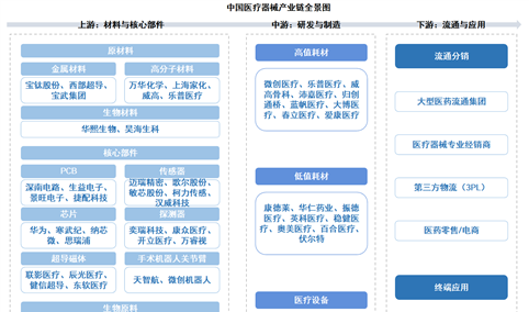 2026年中国医疗器械产业链图谱及投资布局分析（附产业链全景图）