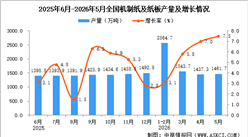 2026年5月全国机制纸及纸板产量数据统计分析