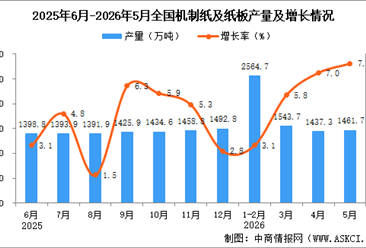 2026年5月全国机制纸及纸板产量数据统计分析