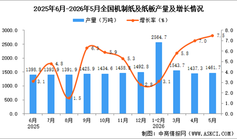 2026年5月全国机制纸及纸板产量数据统计分析