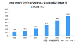2026年全球智能驾驶解决方案行业市场规模预测及区域市场结构分析（图）