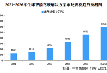 2026年全球智能驾驶解决方案行业市场规模预测及区域市场结构分析（图）