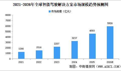 2026年全球智能驾驶解决方案行业市场规模预测及区域市场结构分析（图）