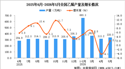 2026年5月全国乙烯产量数据统计分析