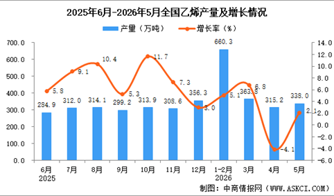 2026年5月全国乙烯产量数据统计分析