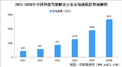 2026年全球及中国智能驾驶解决方案行业市场规模预测分析（图）