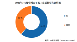 2026年1-5月中国5G手机出货量及上市情况分析（图）