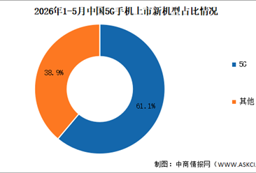 2026年1-5月中国5G手机出货量及上市情况分析（图）