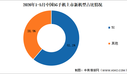 2026年1-5月中国5G手机出货量及上市情况分析（图）