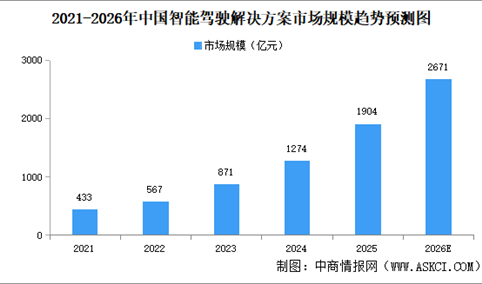 2026年中国智能驾驶解决方案行业市场现状分析（图）