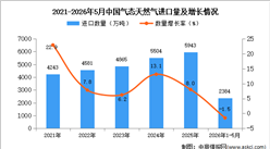 2026年1-5月中国气态天然气进口数据统计分析：进口量同比下降1.5%