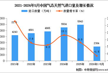2026年1-5月中国气态天然气进口数据统计分析：进口量同比下降1.5%