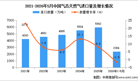 2026年1-5月中国气态天然气进口数据统计分析：进口量同比下降1.5%