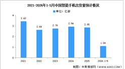2026年1-5月中国智能手机市场分析：累计出货量同比下降0.4%（图）