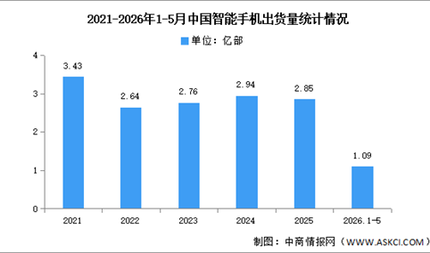 2026年1-5月中国智能手机市场分析：累计出货量同比下降0.4%（图）