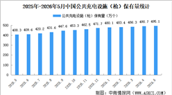2026年5月全国充电桩运营情况：保有量同比增长25.9%（图）