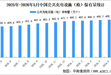 2026年5月全国充电桩运营情况：保有量同比增长25.9%（图）