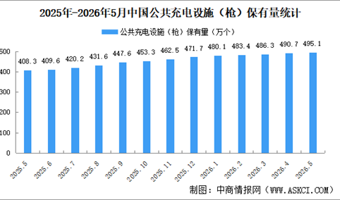 2026年5月全国充电桩运营情况：保有量同比增长25.9%（图）