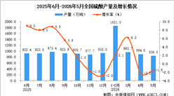 2026年5月全国硫酸产量数据统计分析