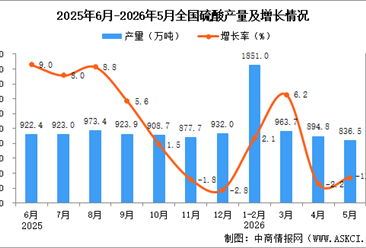 2026年5月全国硫酸产量数据统计分析