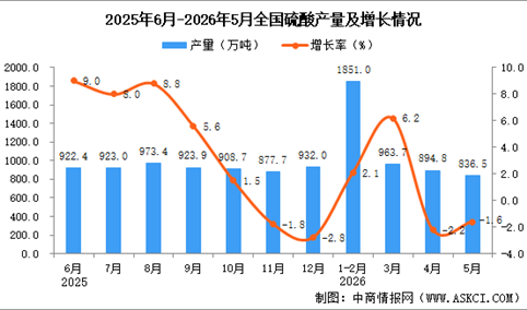 2026年5月全国硫酸产量数据统计分析