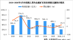 2026年1-5月中国黑色金属矿采选业经营情况：利润同比增长15.9%