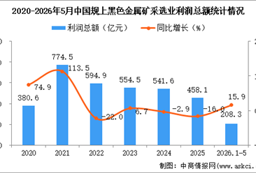 2026年1-5月中国黑色金属矿采选业经营情况：利润同比增长15.9%