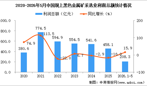 2026年1-5月中国黑色金属矿采选业经营情况：利润同比增长15.9%