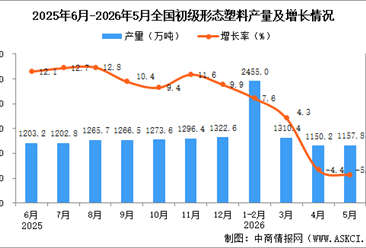 2026年5月全国初级形态塑料产量数据统计分析