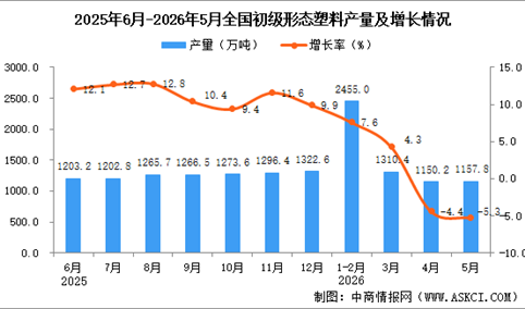 2026年5月全国初级形态塑料产量数据统计分析