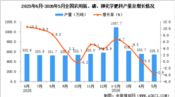2026年5月全国农用氮、磷、钾化学肥料产量数据统计分析