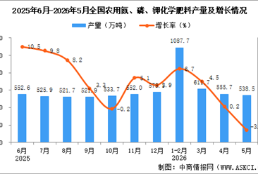 2026年5月全国农用氮、磷、钾化学肥料产量数据统计分析
