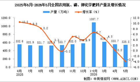 2026年5月全国农用氮、磷、钾化学肥料产量数据统计分析
