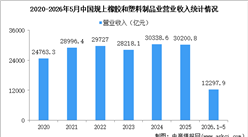 2026年1-5月中国橡胶和塑料制品业经营情况：营收同比增长1.6%
