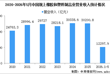 2026年1-5月中国橡胶和塑料制品业经营情况：营收同比增长1.6%
